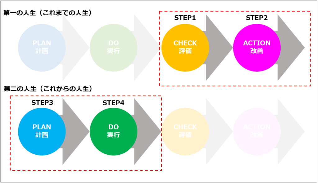 人生のPDCA