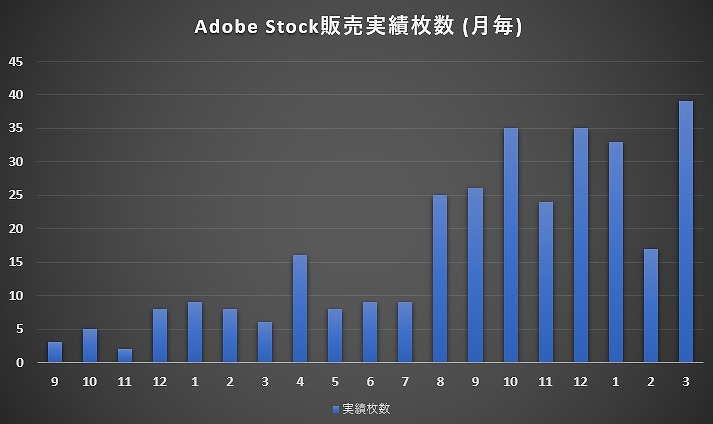 Adobe stock売上
